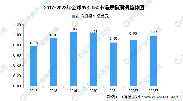 IM电竞 IM电竞平台2023年全球安防视频监控行业市场数据预测分析（图）(图4)