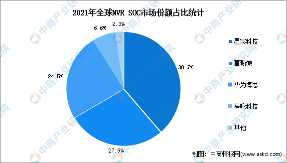 IM电竞 IM电竞平台2023年全球安防视频监控行业市场数据预测分析（图）(图5)