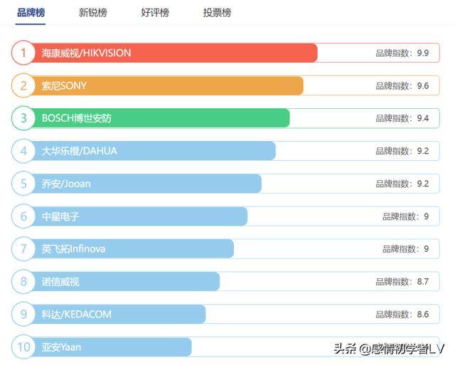 IM电竞 电子竞技平台监控摄像机十大品牌排行榜(图1)