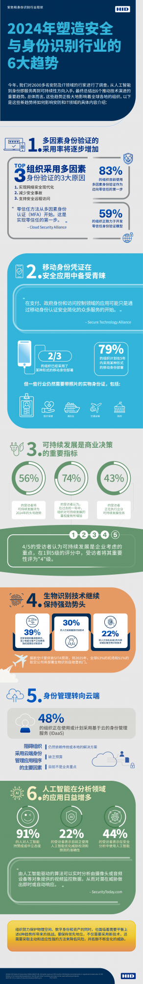 IM电竞 电子竞技平台HID 2024年安防趋势报告：移动身份凭证 MFA和可持续性成为主流趋势(图2)