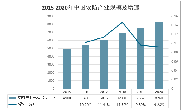 IM电竞 IM电竞app2022-2028年中国安防行业全景调研及竞争格局预测报告(图2)