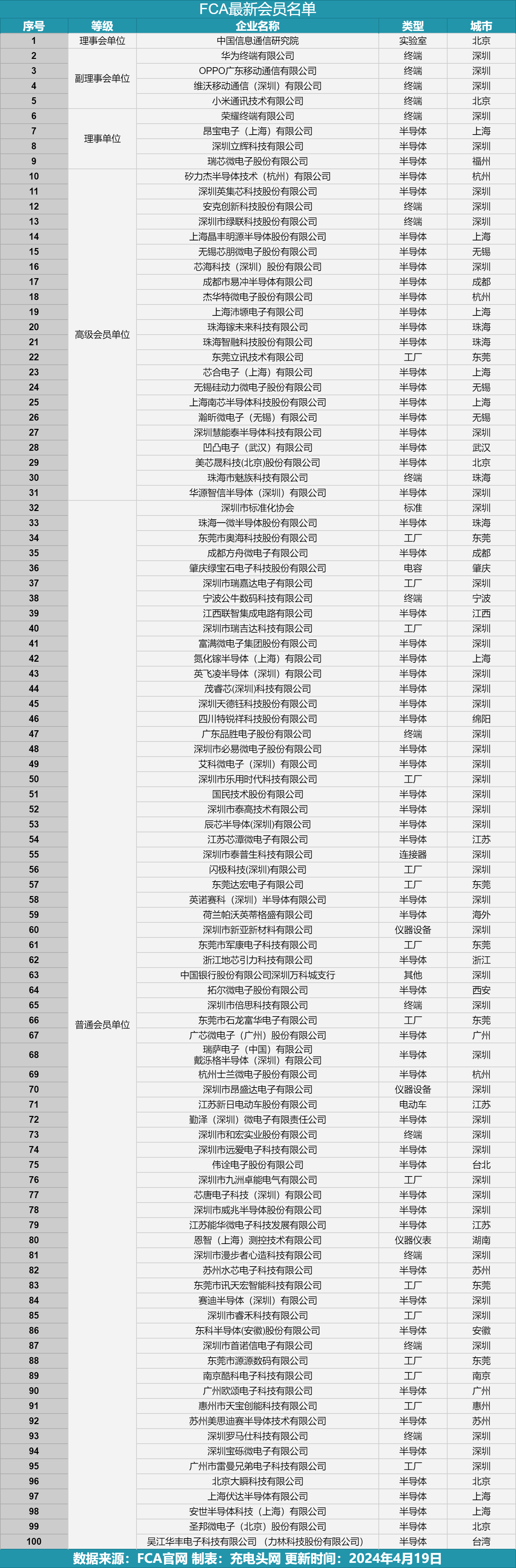 IM电竞 IM电竞app广东省终端快充行业协会（FCA）最新会员名单理事长单位为中国信通院(图1)